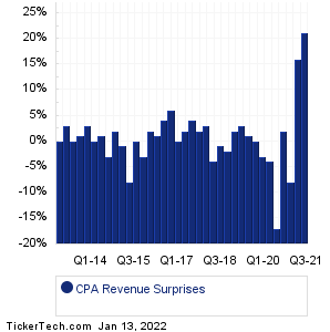 Copa Holdings Revenue Surprises Chart