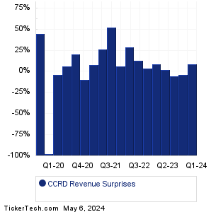 CoreCard Revenue Surprises Chart