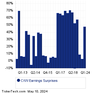 CoreCivic Earnings Surprises Chart