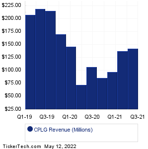 CorePoint Lodging Revenue History Chart