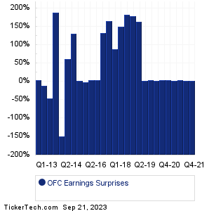 Corporate Office Props Earnings Surprises Chart