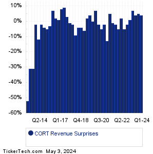 CORT Revenue Surprises Chart