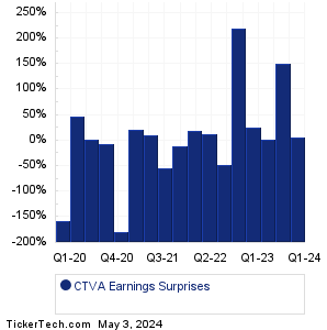 Corteva Earnings Surprises Chart