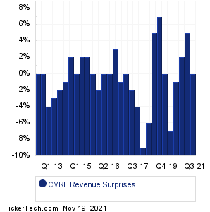 Costamare Revenue Surprises Chart