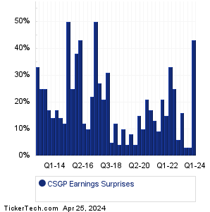 CoStar Gr Earnings Surprises Chart