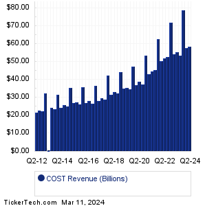Costco Wholesale Revenue History Chart