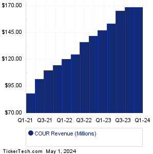 Coursera Revenue History Chart