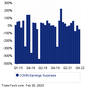 Cowen Earnings Surprises Chart