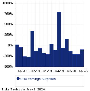 CPIX Earnings Surprises Chart