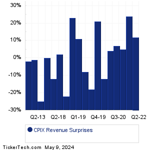 CPIX Revenue Surprises Chart