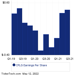 CPLG Earnings History Chart