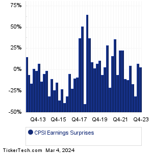 CPSI Earnings Surprises Chart