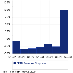 CPTN Revenue Surprises Chart