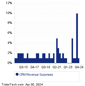 CRM Revenue Surprises Chart