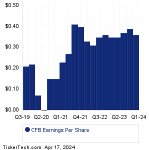 CrossFirst Bankshares Earnings History Chart