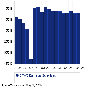 CrowdStrike Holdings Earnings Surprises Chart