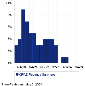 CrowdStrike Holdings Revenue Surprises Chart