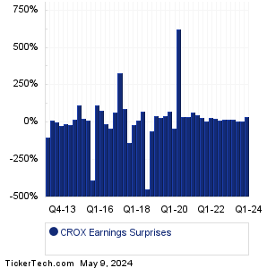 CROX Earnings Surprises Chart