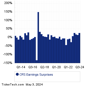 CRS Earnings Surprises Chart