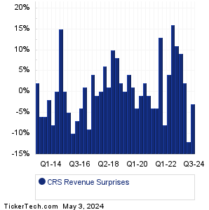 CRS Revenue Surprises Chart