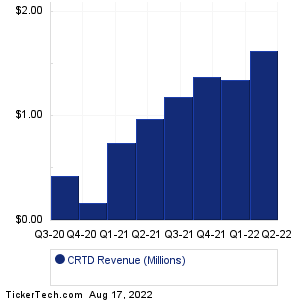 CRTD Revenue History Chart