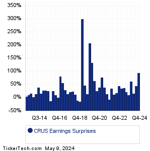 CRUS Earnings Surprises Chart