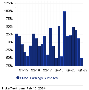 CRWS Earnings Surprises Chart
