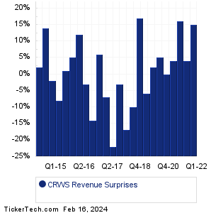 CRWS Revenue Surprises Chart