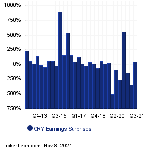 CRY Earnings Surprises Chart