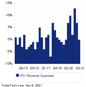 CRY Revenue Surprises Chart