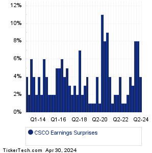 CSCO Earnings Surprises Chart