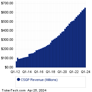CSGP Revenue History Chart