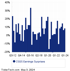 CSGS Earnings Surprises Chart