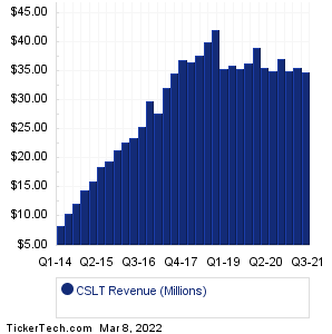 CSLT Revenue History Chart