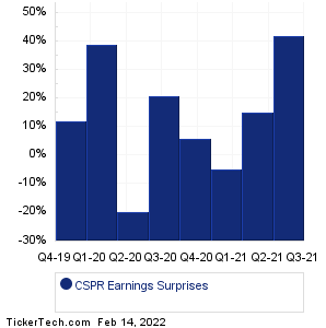 CSPR Earnings Surprises Chart