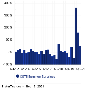 CSTE Earnings Surprises Chart