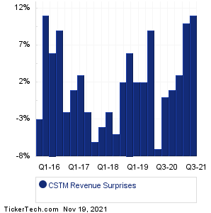CSTM Revenue Surprises Chart