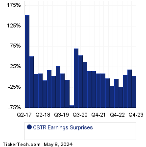 CSTR Earnings Surprises Chart