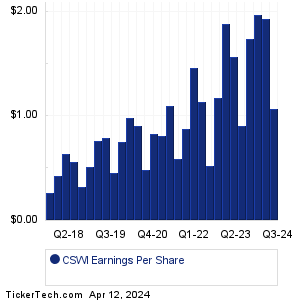 CSW Industrials Earnings History Chart