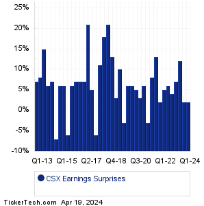CSX Earnings Surprises Chart