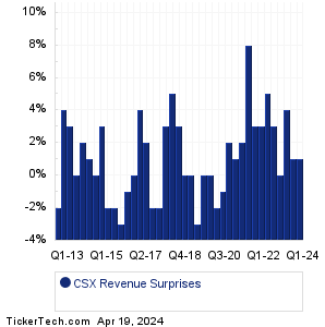 CSX Revenue Surprises Chart