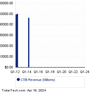 CTBI Revenue History Chart