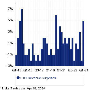 CTBI Revenue Surprises Chart