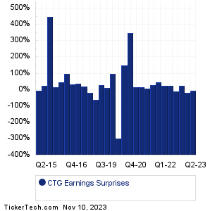 CTG Earnings Surprises Chart