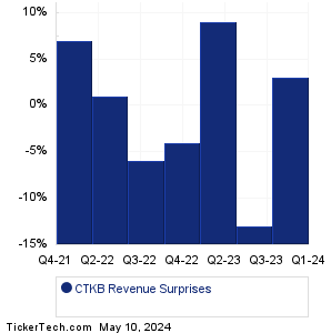 CTKB Revenue Surprises Chart