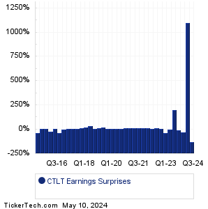 CTLT Earnings Surprises Chart