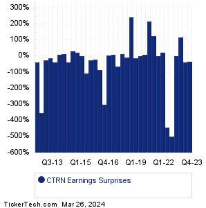 CTRN Earnings Surprises Chart