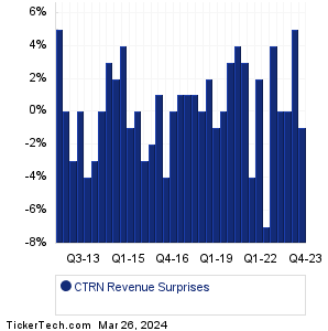 CTRN Revenue Surprises Chart