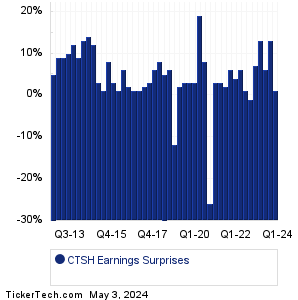 CTSH Earnings Surprises Chart