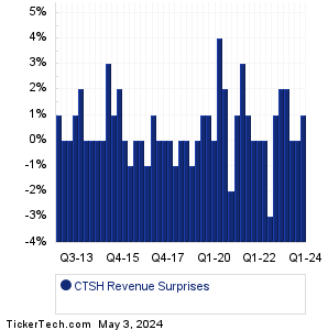 CTSH Revenue Surprises Chart